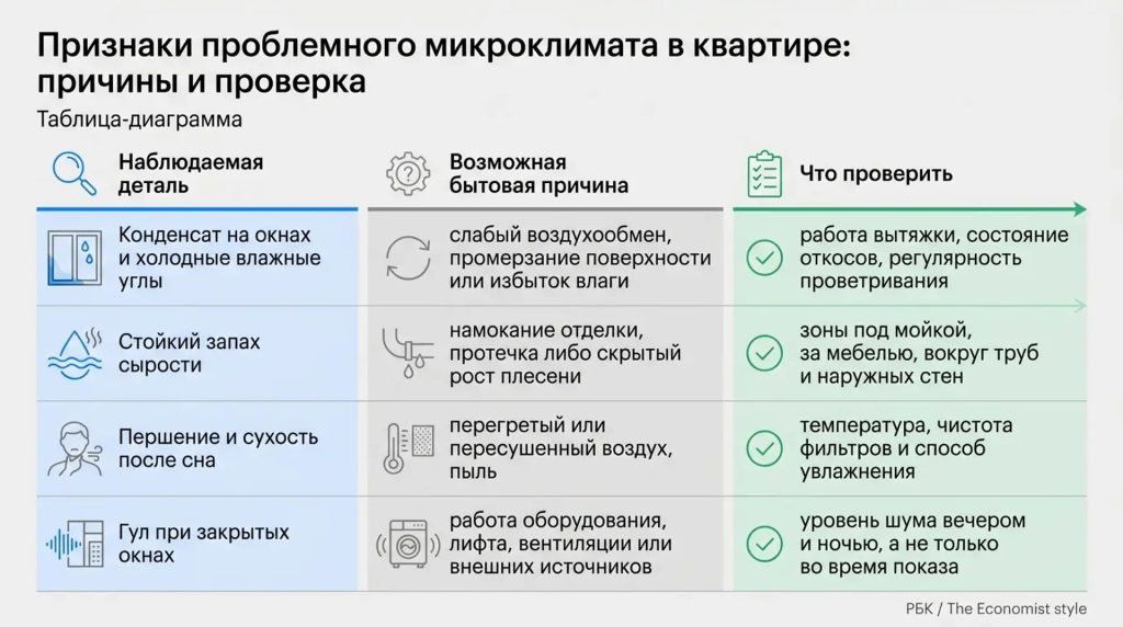 Признаки проблемного микроклимата в квартире: причины и проверка